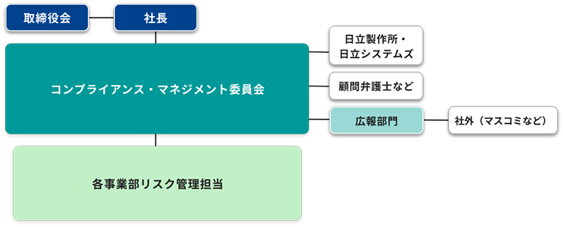 リスクマネジメント体制