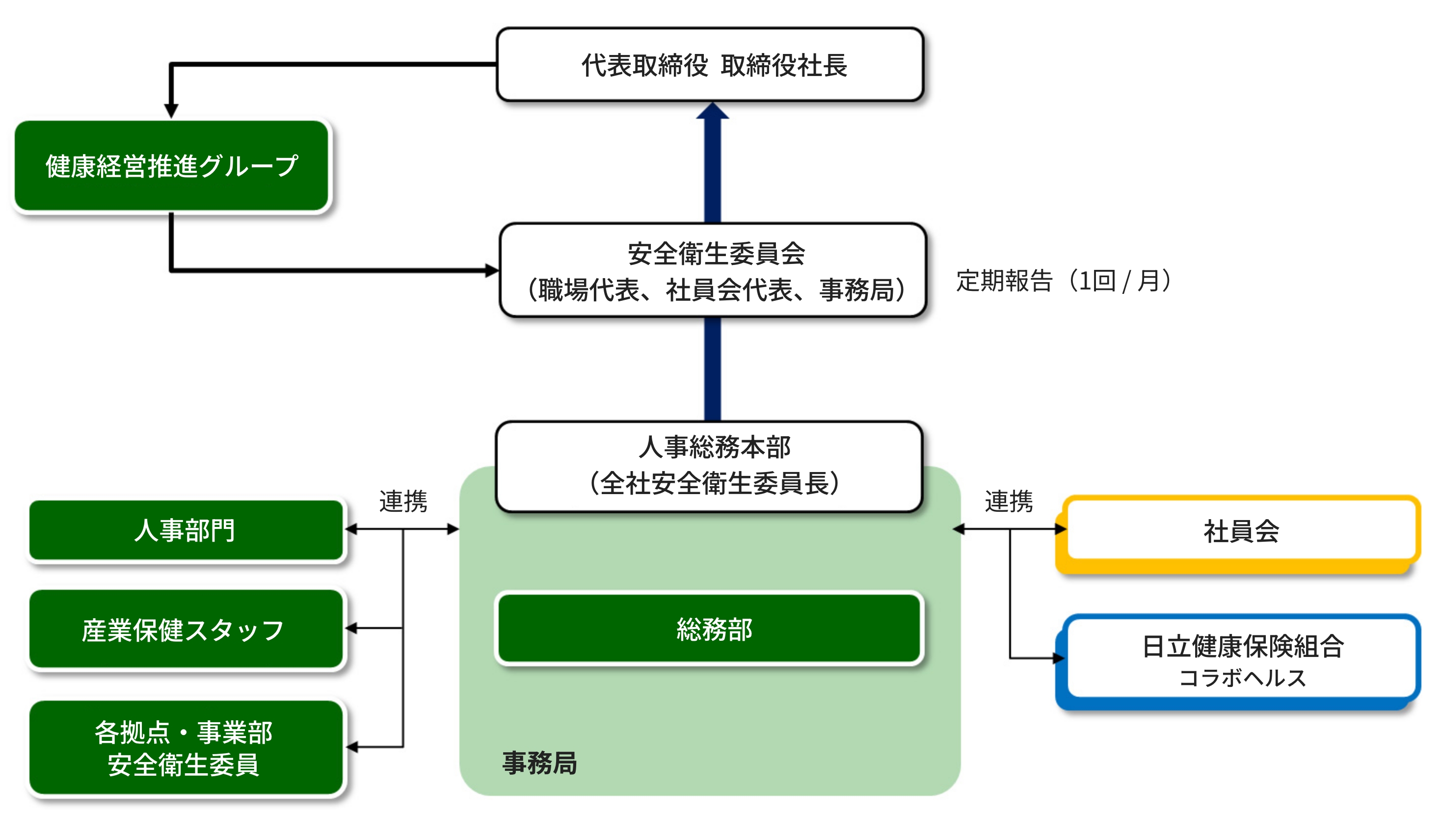 健康経営　推進体制