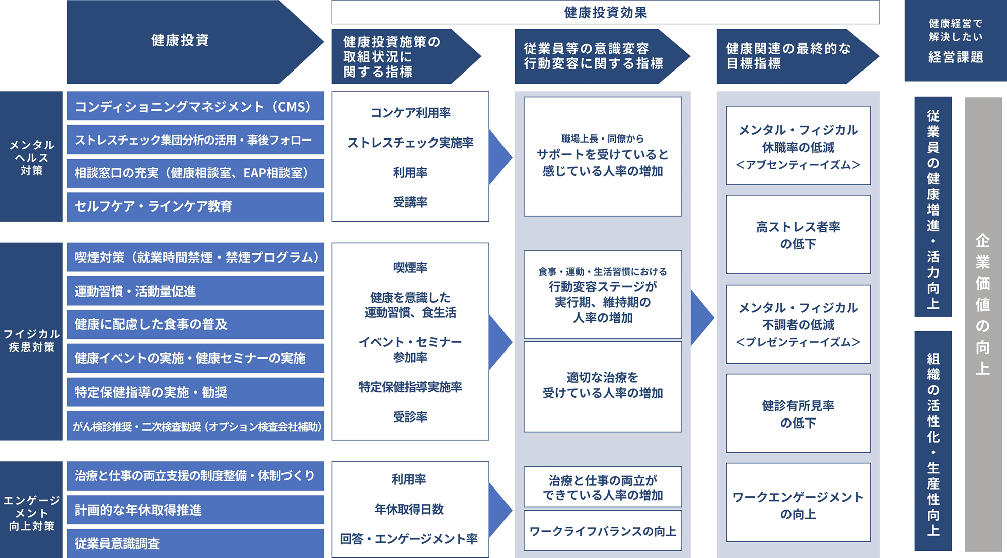 健康経営概略マップ