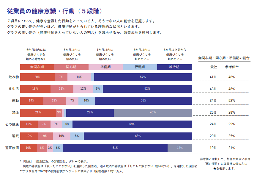 従業員の生活習慣に関する行動傾向（調査結果）