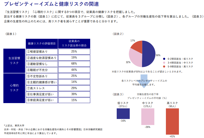 従業員の生活習慣に関する行動傾向（調査結果）