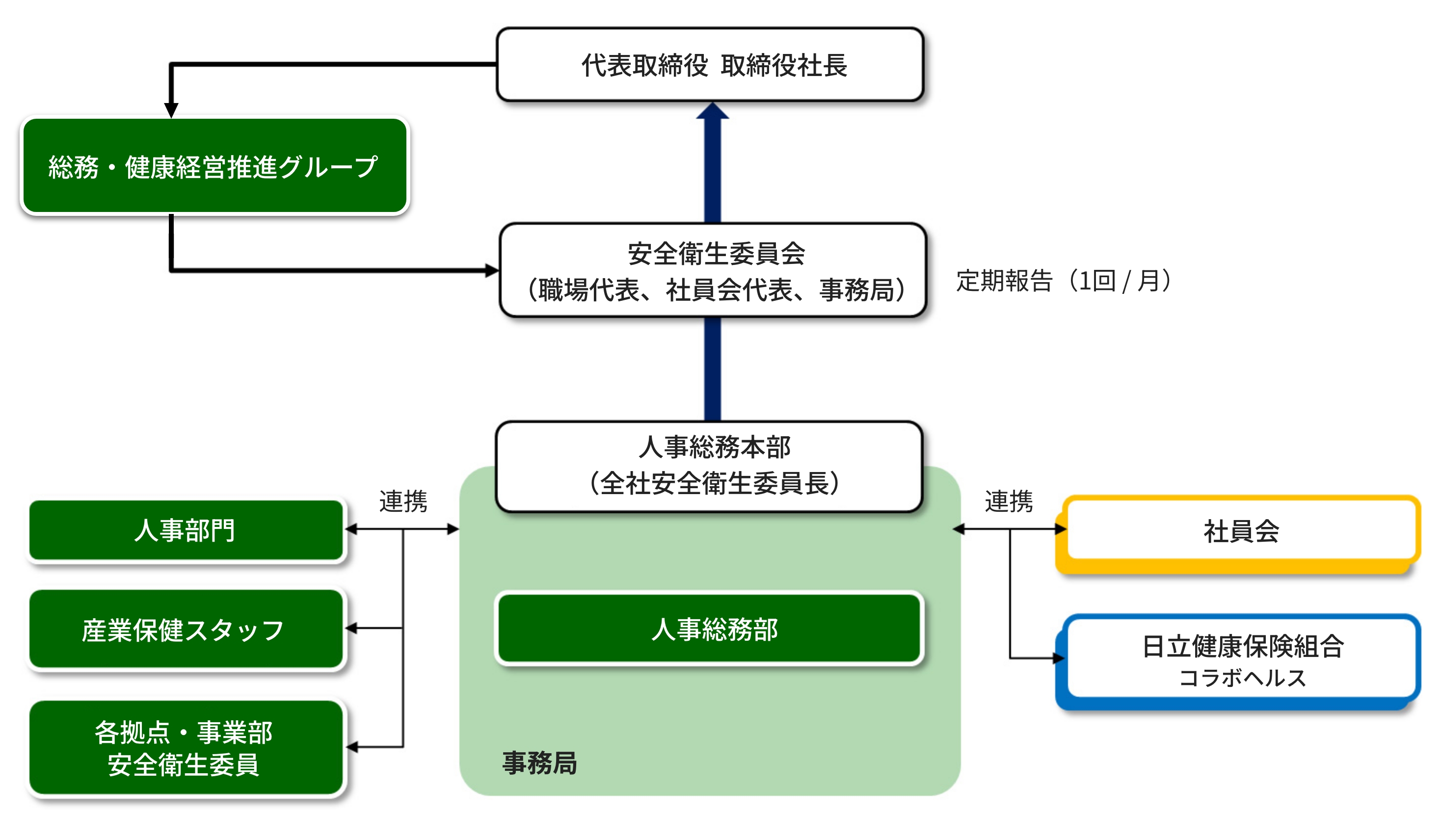 健康経営 推進体制